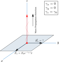 Wave Propagating along z-direction