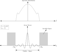 Array Factor continuous