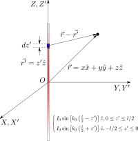 Dipole Antenna Current