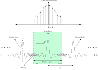Array Factor Discrete Array