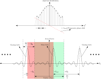 Array Factor Progressive Phasing