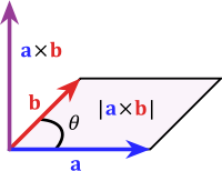 Cross Product Parallelogram