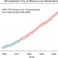 CO2 Data Mauna Loa Observatory