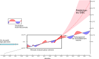 Temperatures 1880-2000 to 2100
