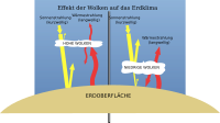 Globale Erwärmung