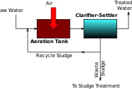 Activated Sludge 1