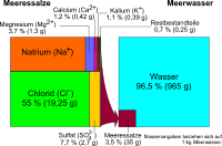 Seawater Components