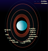 Uranian System Schematic