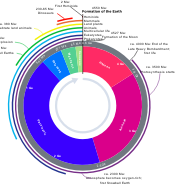 Geologic Clock