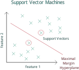 SVM (Support Vector Machines)