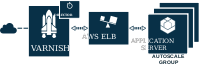 Varnish with ELB