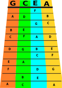 Ukulele notes
