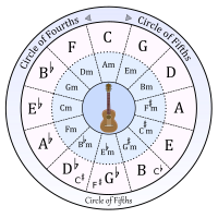 Circle Of Fifths