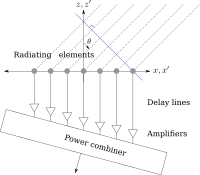 Linear array 