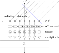 Digital Beamforming