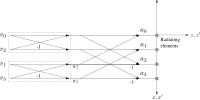 Beamforming using FFT