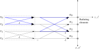Beamforming using FFT