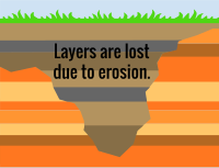 Unconformity