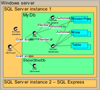 SQL Login