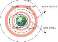 Satellite orbits