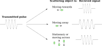 Doppler Spread
