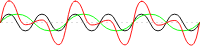Sine wave addition