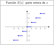Función parte entera