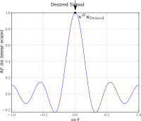 Main beam recieving desired signal