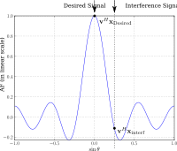 Main beam recieving both desired and interference signals
