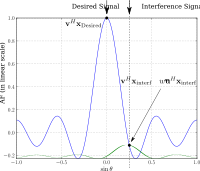 Signal cancelation using main and secondary beams