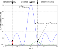 Recieving desired signal with two interferences signals