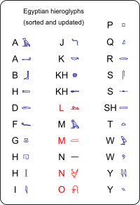 Egyptian hieroglyphs sorted and updated