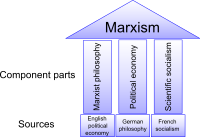 The Three Sources and Three Component Parts of Marxism