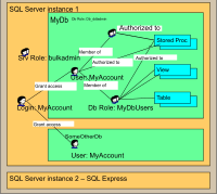 SQL Login