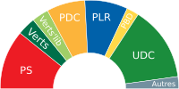 Composition du parlement Suisse - Composition of the Swiss Parliament 2011-2015