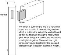 Mortise and Tenon Joint