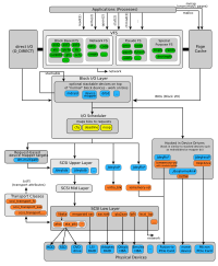 IO stack of the Linux kernel