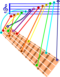 GCEA Ukulele C Major scale 