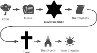 Bible Icons flowchart