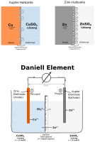 Kupfer/Zink Daniell-Element mit Halbzelle