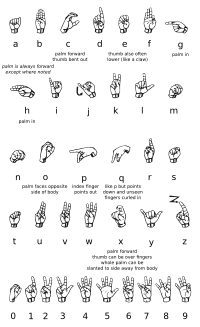 Deaf Alphabet Complete and Annotated