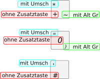 Mehrfachbelegung bei Tasten