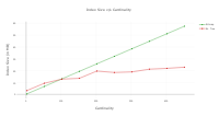 Index Size v-s Cardinality