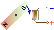 Magnet und Spule linksdrehend