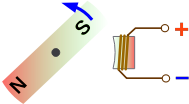 Magnet und Spule rechtsdrehend