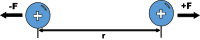 Physic diagram: like charges repel