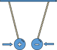 Physic diagram: oppositely charged pith balls attract