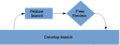 Gitflow - feature branch with peer review