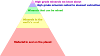 Natural resources pyramid 2