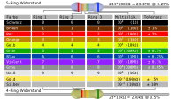 Resistor Color Code Table (German)